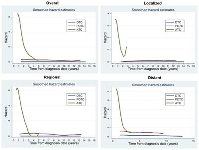 Tumor differentiation-dependent conditional survival of patients with operable thyroid cancer